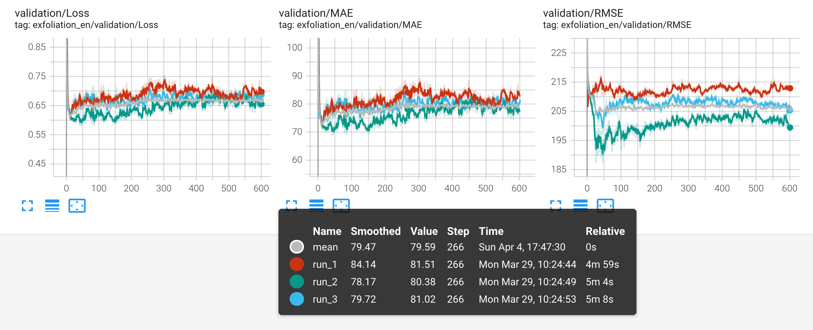 Mean of 3 TensorBoard logs