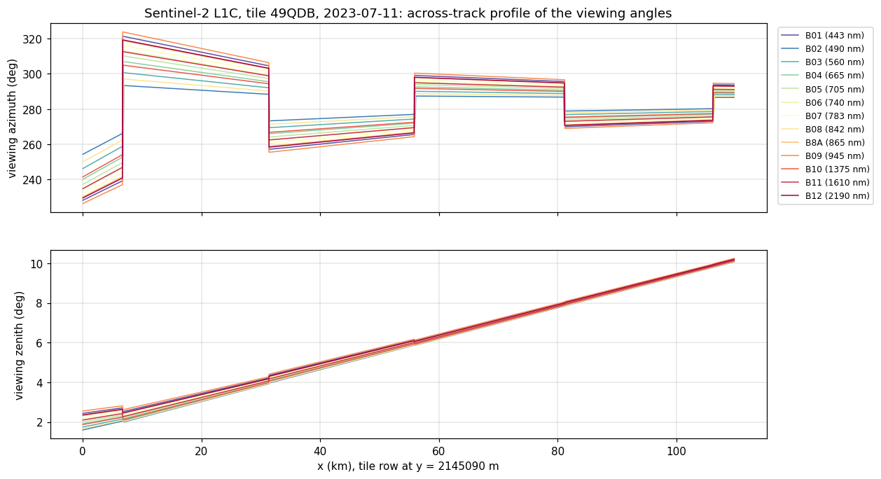 across-track profile