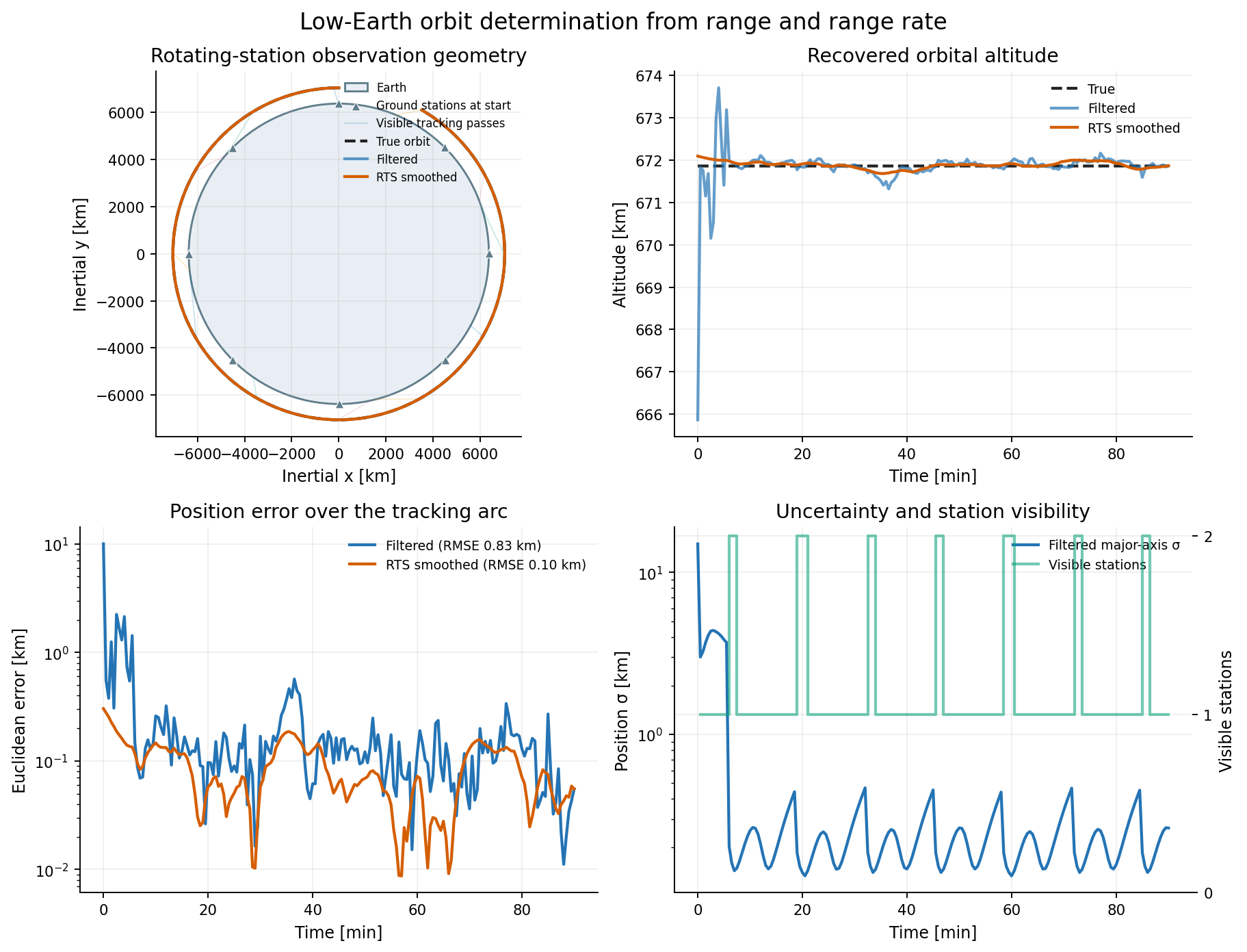 Orbit determination from rotating ground stations