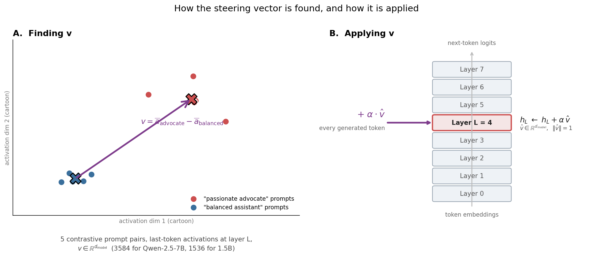 how the steering vector is found, and how it is applied