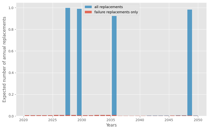 https://raw.githubusercontent.com/rte-france/relife/main/docs/_images/replacements.png