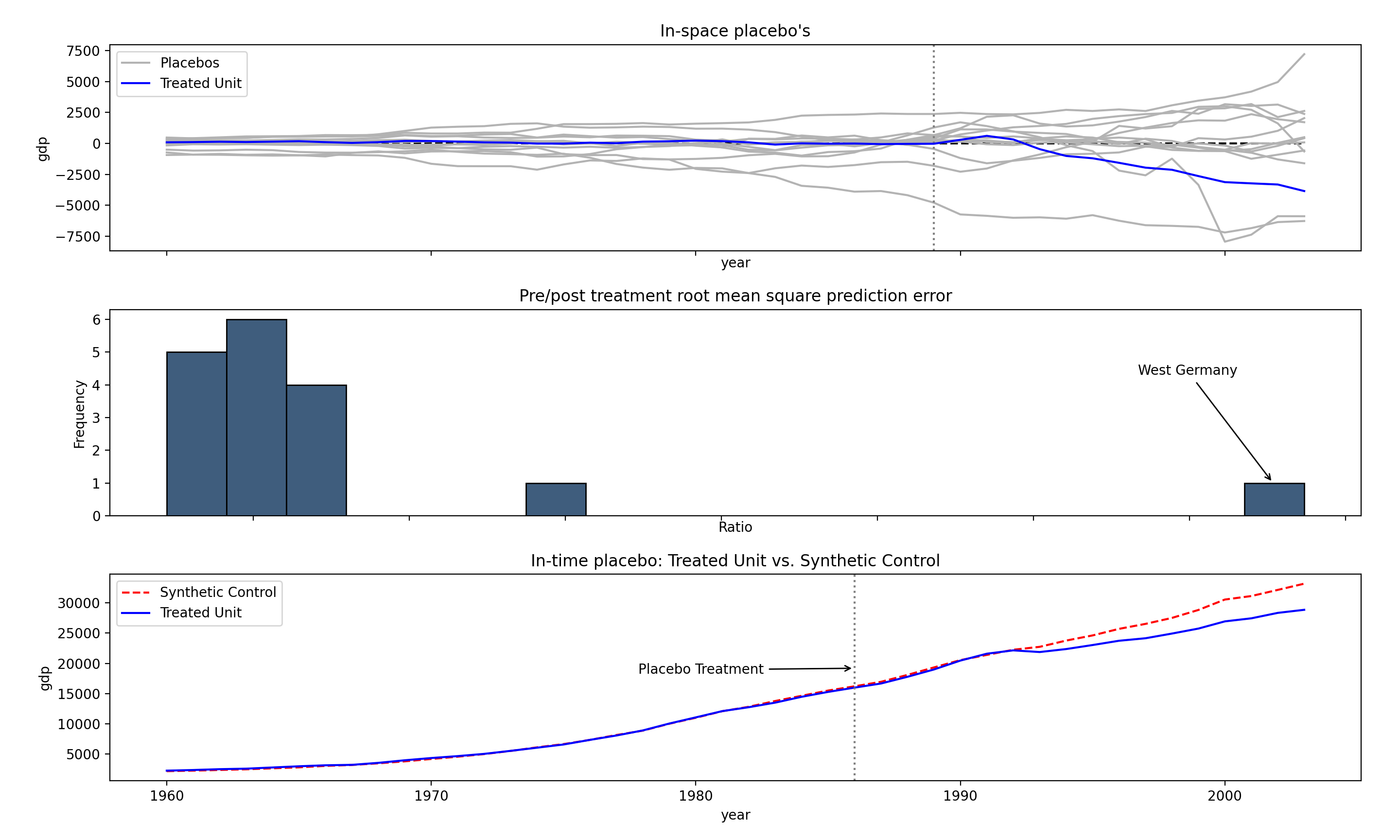 Synthetic Control for German Reunification