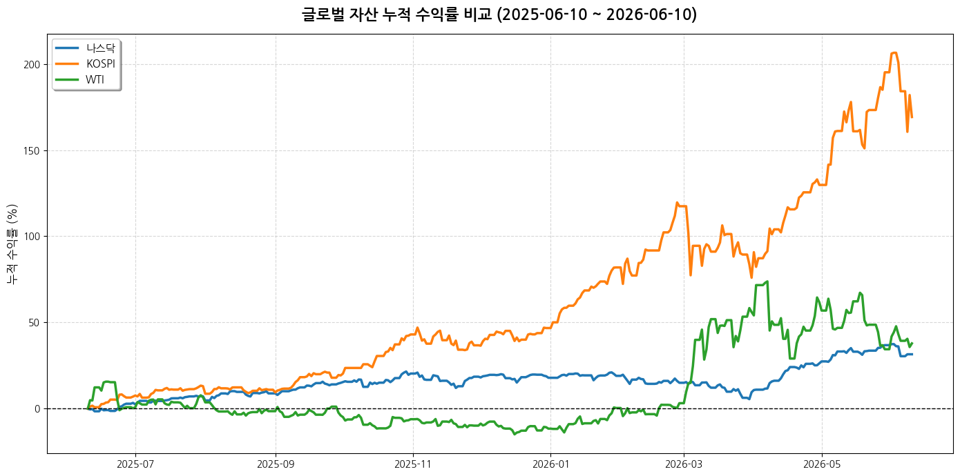 ⑤ (누적 수익률) 지표별 누적수익률 비교 차트