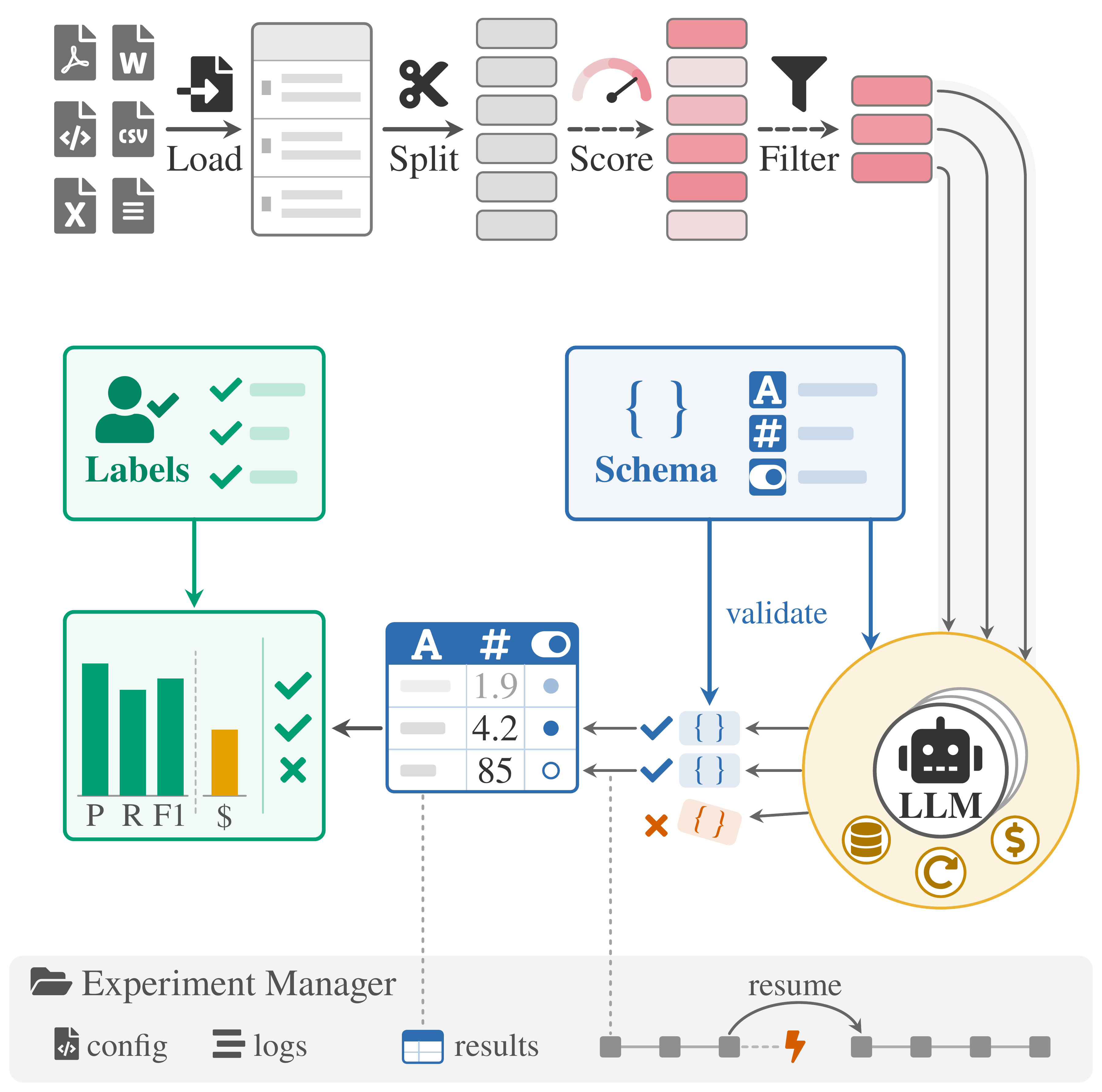 DELM pipeline: documents are loaded, split into chunks, scored and filtered for relevance, then sent to an LLM whose outputs are validated against a schema, collected into a table, and evaluated against labels. An experiment manager tracks config, logs, and results so runs can resume after interruption.