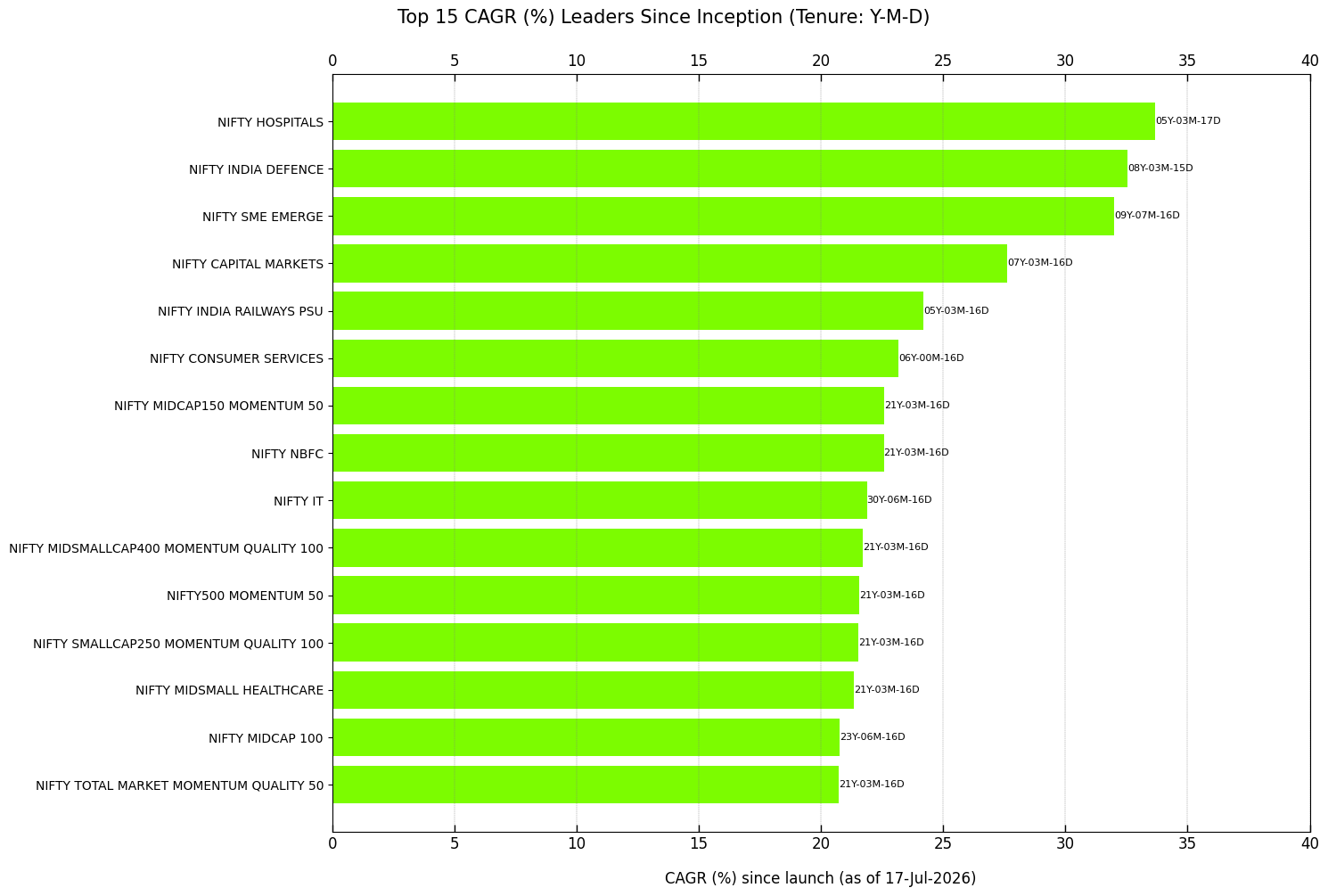 Overall Top TRI CAGR(%) of NSE Equity Indices