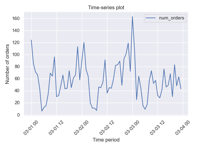 Time-series plot