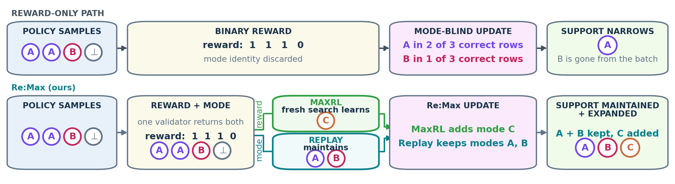 Re:Max combines fresh MaxRL learning with verified-mode replay to retain discovered modes while finding new ones.