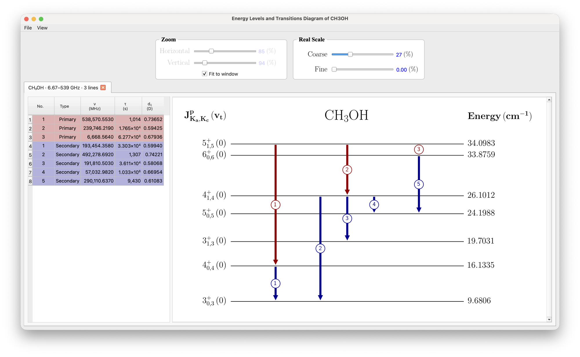Energy-level diagram of the selected OH transitions with the transition table