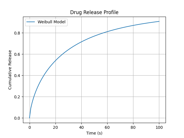 Weibull Plot