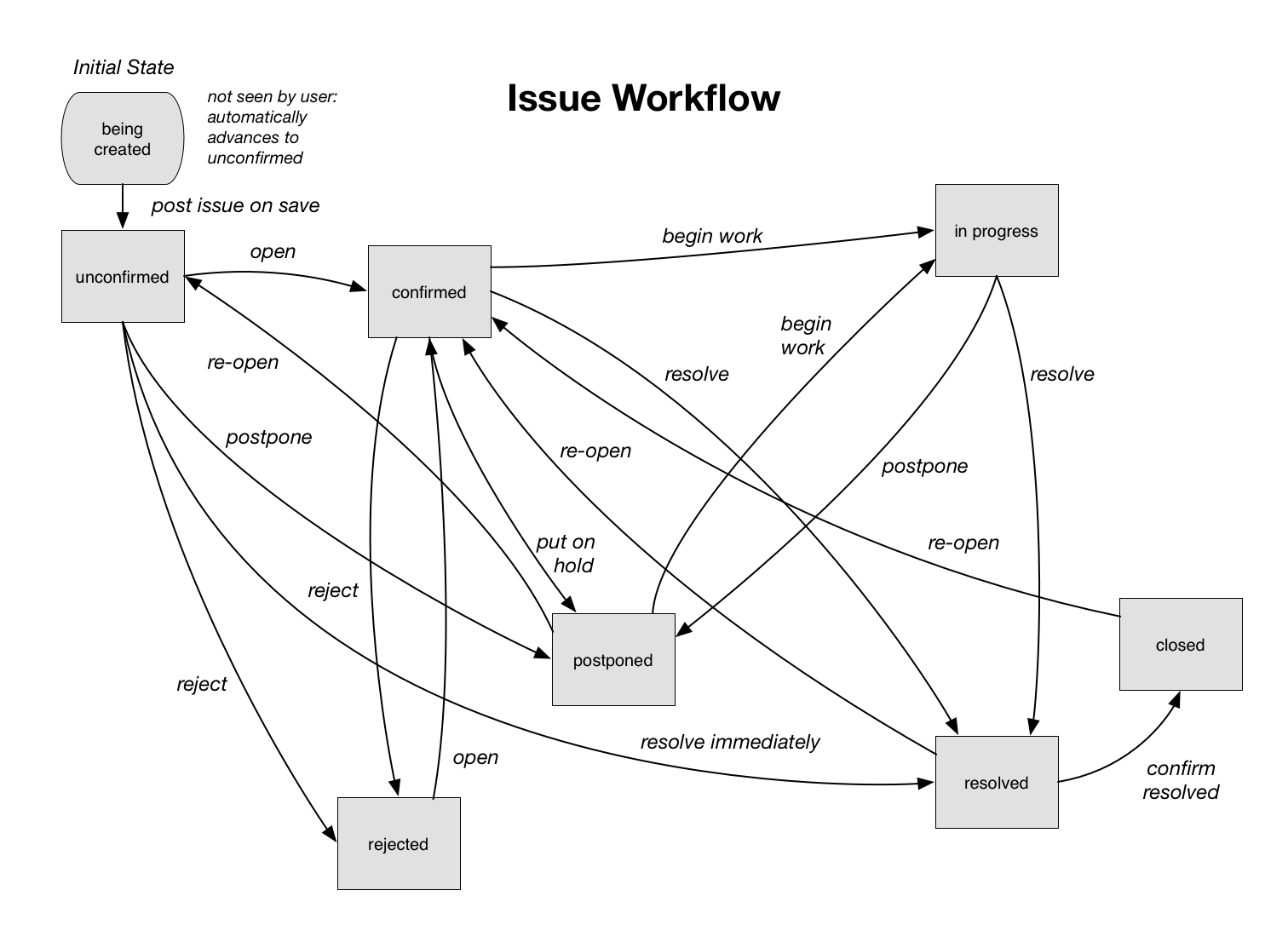 Issue Workflow