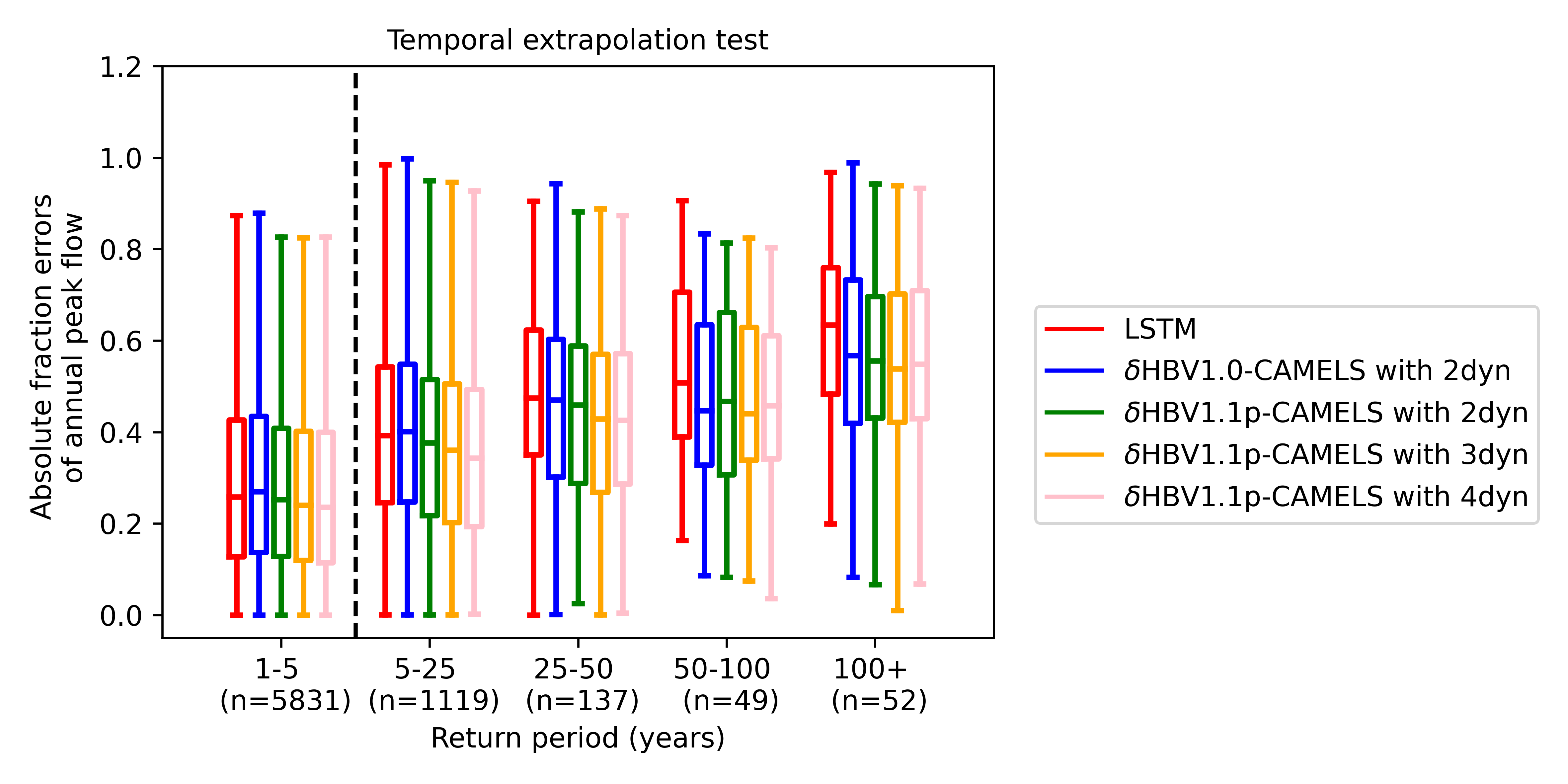 Unseen extreme events
