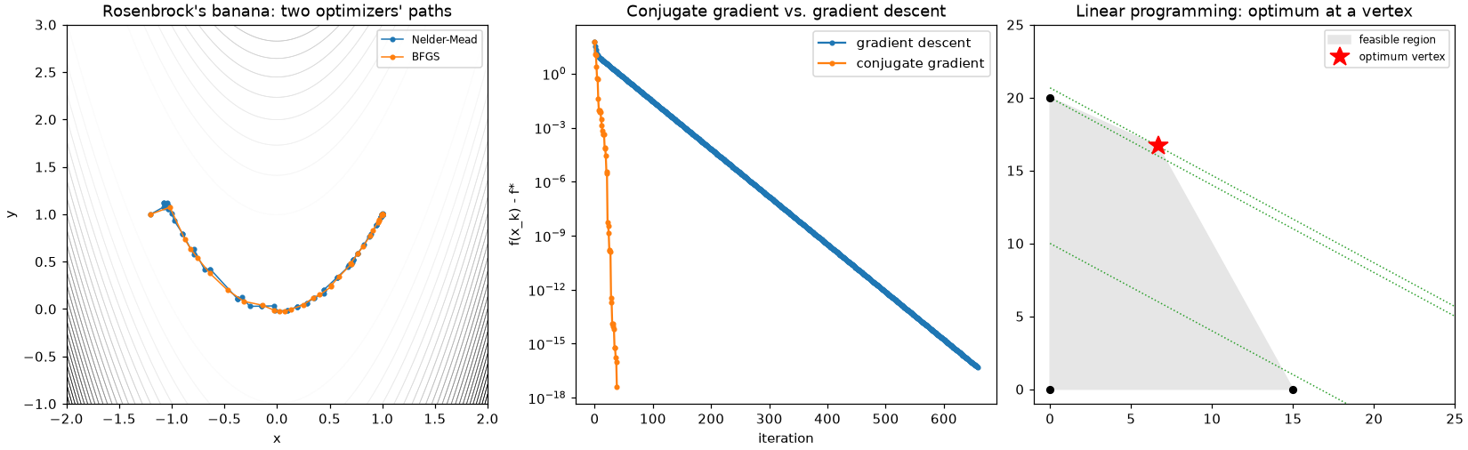 Optimizer paths on Rosenbrock's function, CG vs. gradient descent convergence, and a linear program
