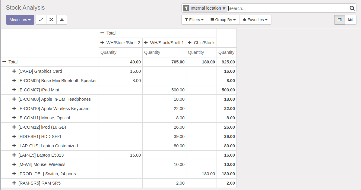 https://raw.githubusercontent.com/OCA/stock-logistics-reporting/12.0/stock_analysis/static/description/demo_analysis.png