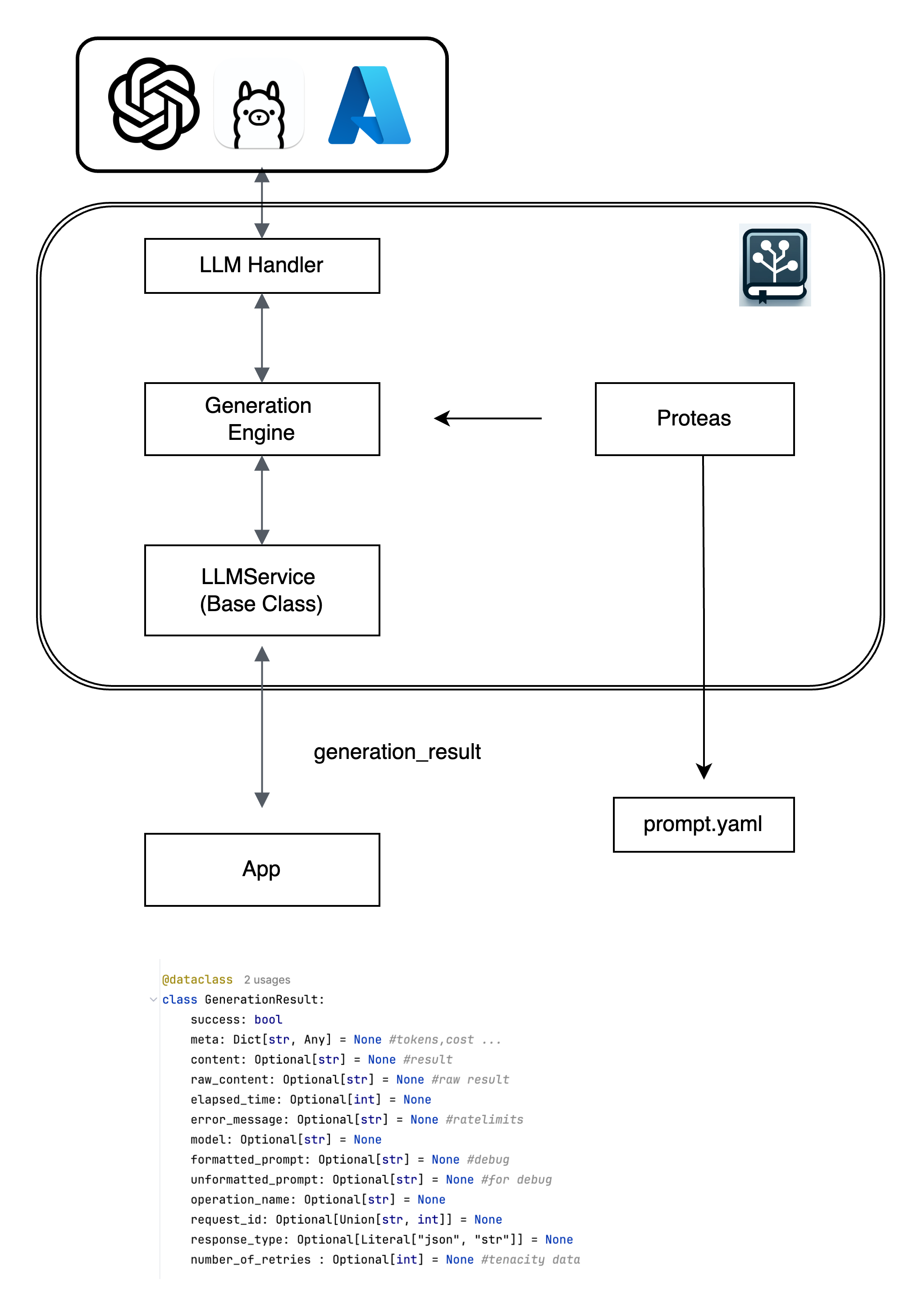 LLMService Architecture