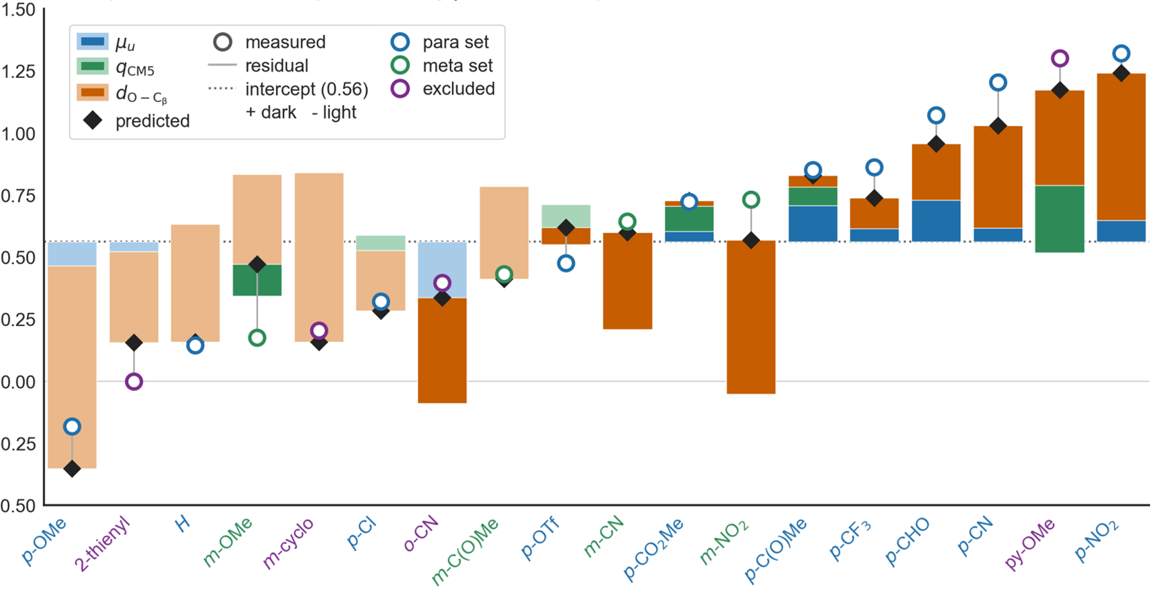 Stacked contribution chart across the substituents: how each descriptor moves each prediction above or below the intercept, with measured values and predictions marked.