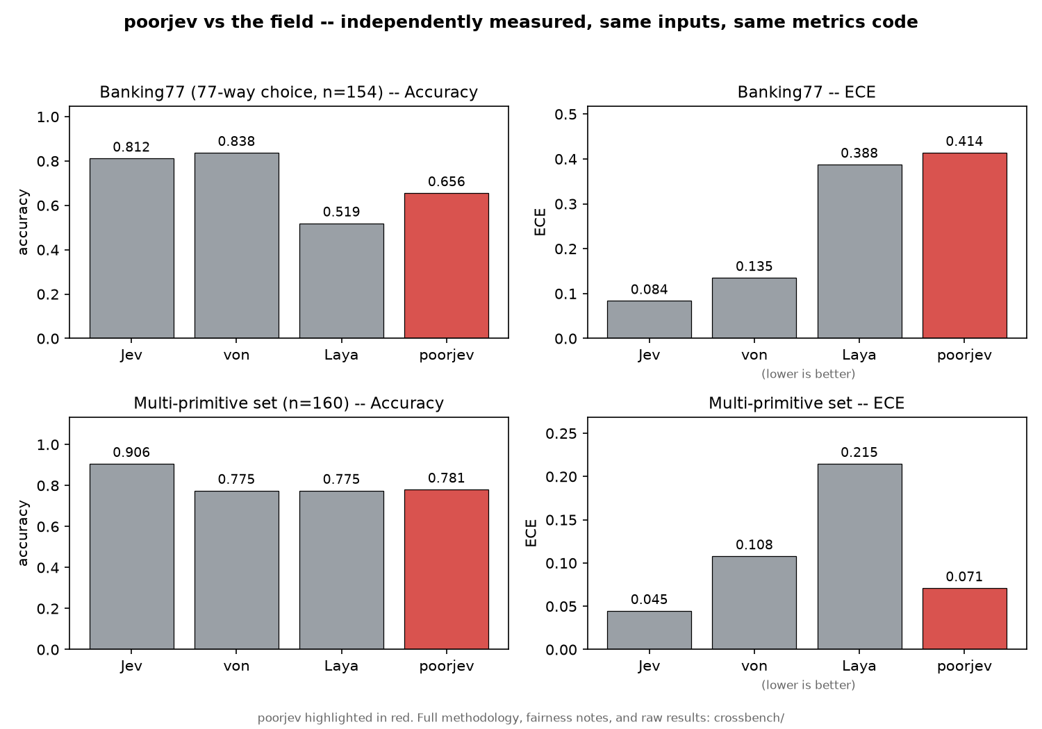 Bar chart comparing poordjaevin, Jev, von, and Laya on accuracy and ECE across Banking77 and the multi-primitive set. Jev leads the multi-primitive set on both metrics; von leads Banking77 on both accuracy and calibration among the open options; poordjaevin leads the open options on the multi-primitive set only.