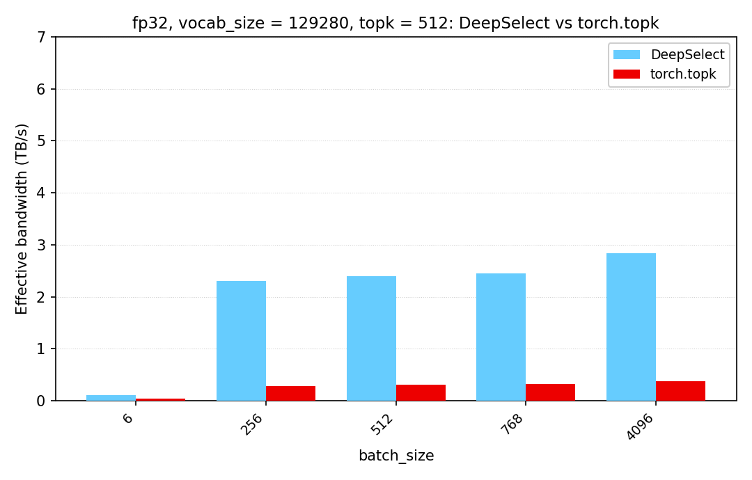 DeepSelect vs torch.topk, float32 Sampling