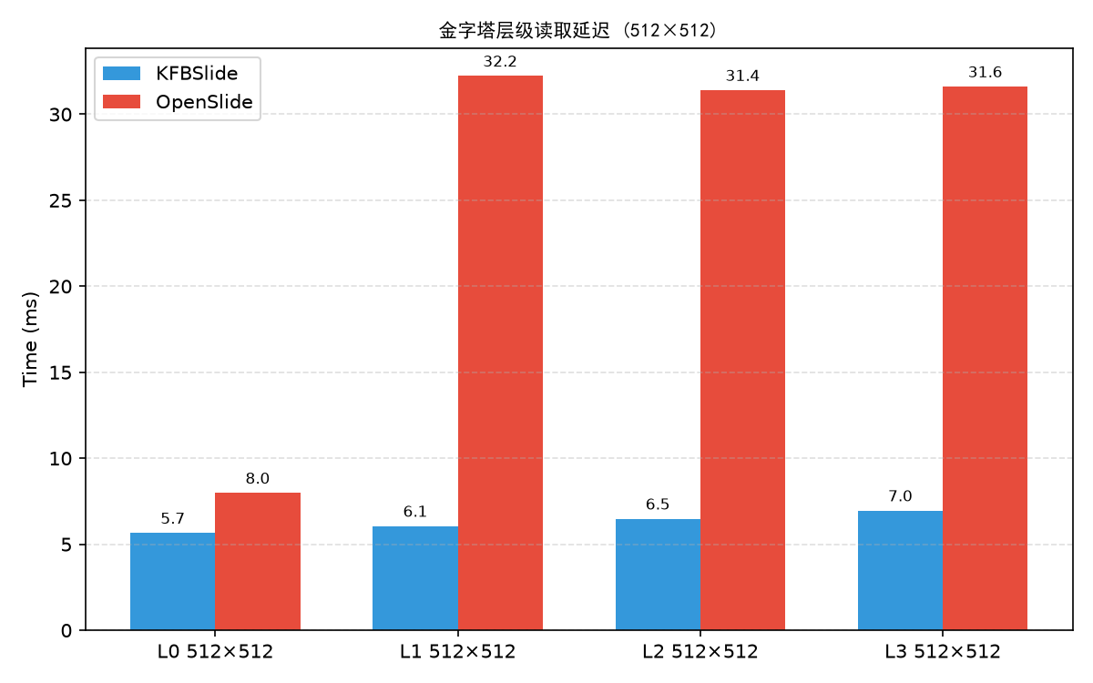 金字塔层级读取延迟
