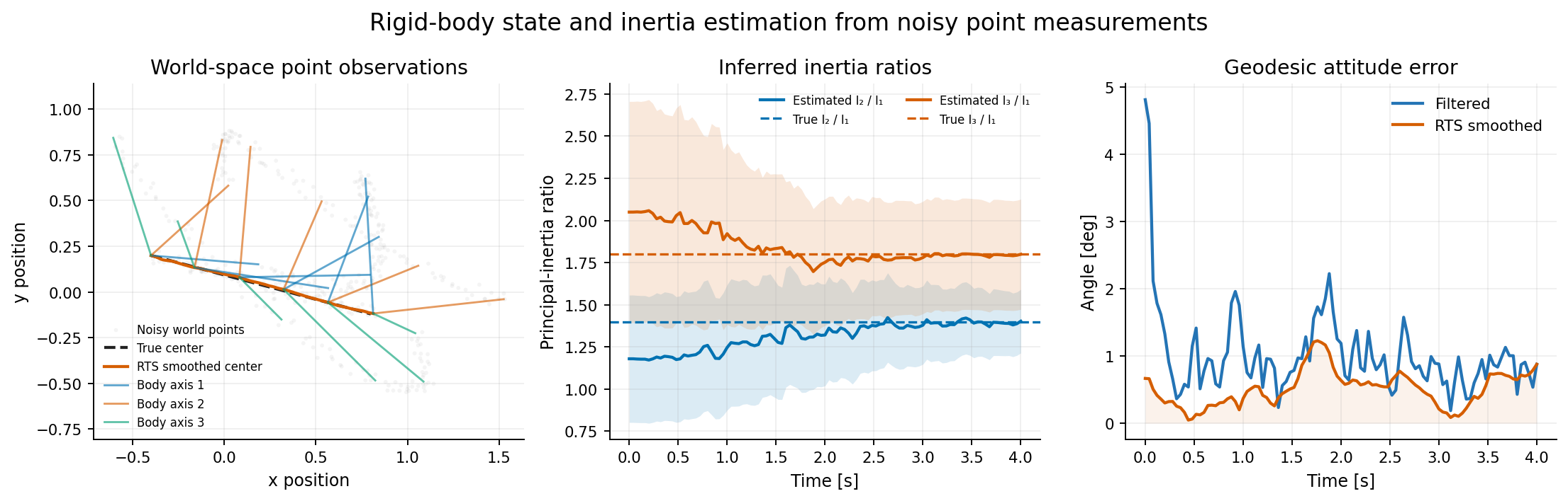 Rigid-body state and inertia estimation from noisy world-space point measurements