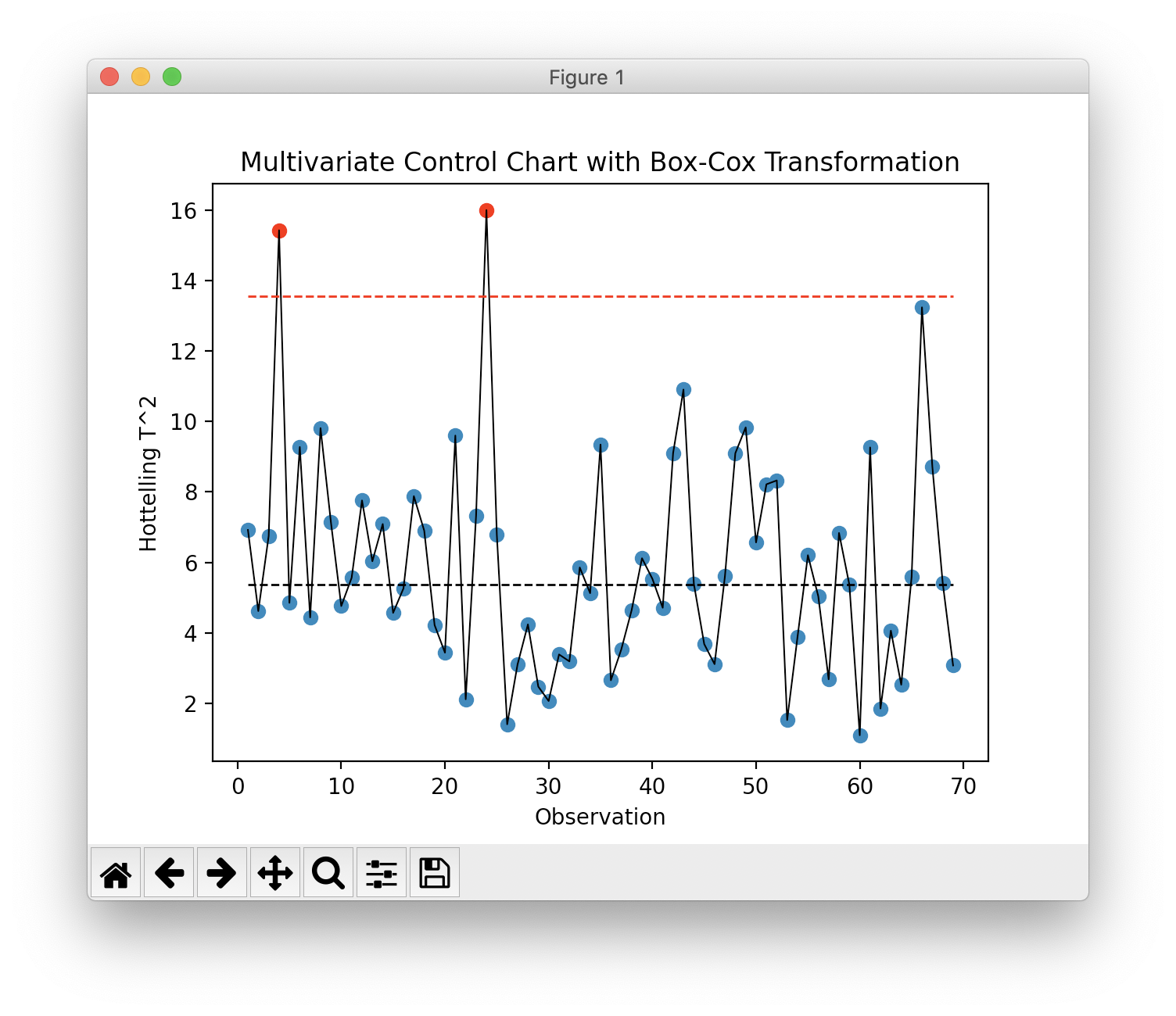 Multivariate Control Chart with Box-Cox Transformation