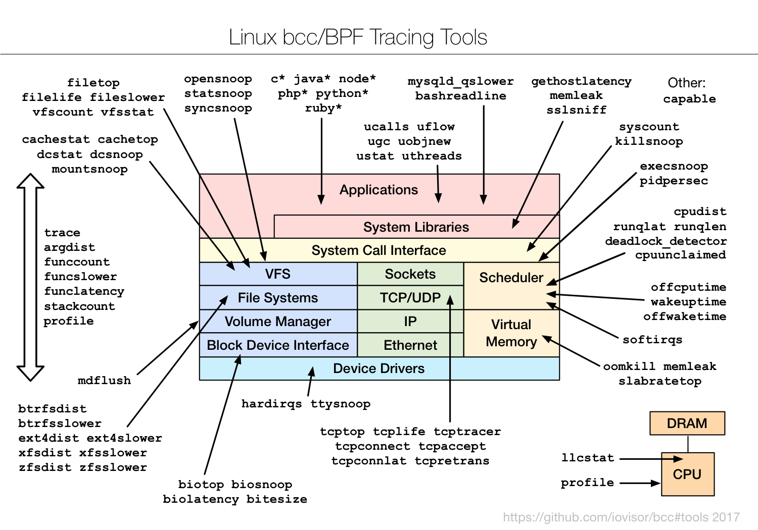 BCC tools