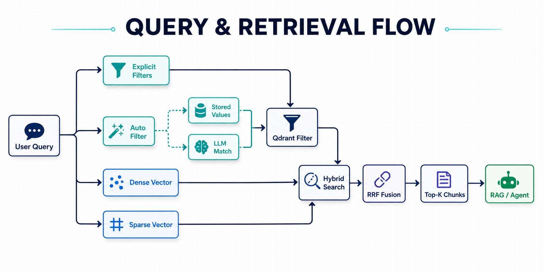 RAGWire query and retrieval flow with metadata filters and hybrid search