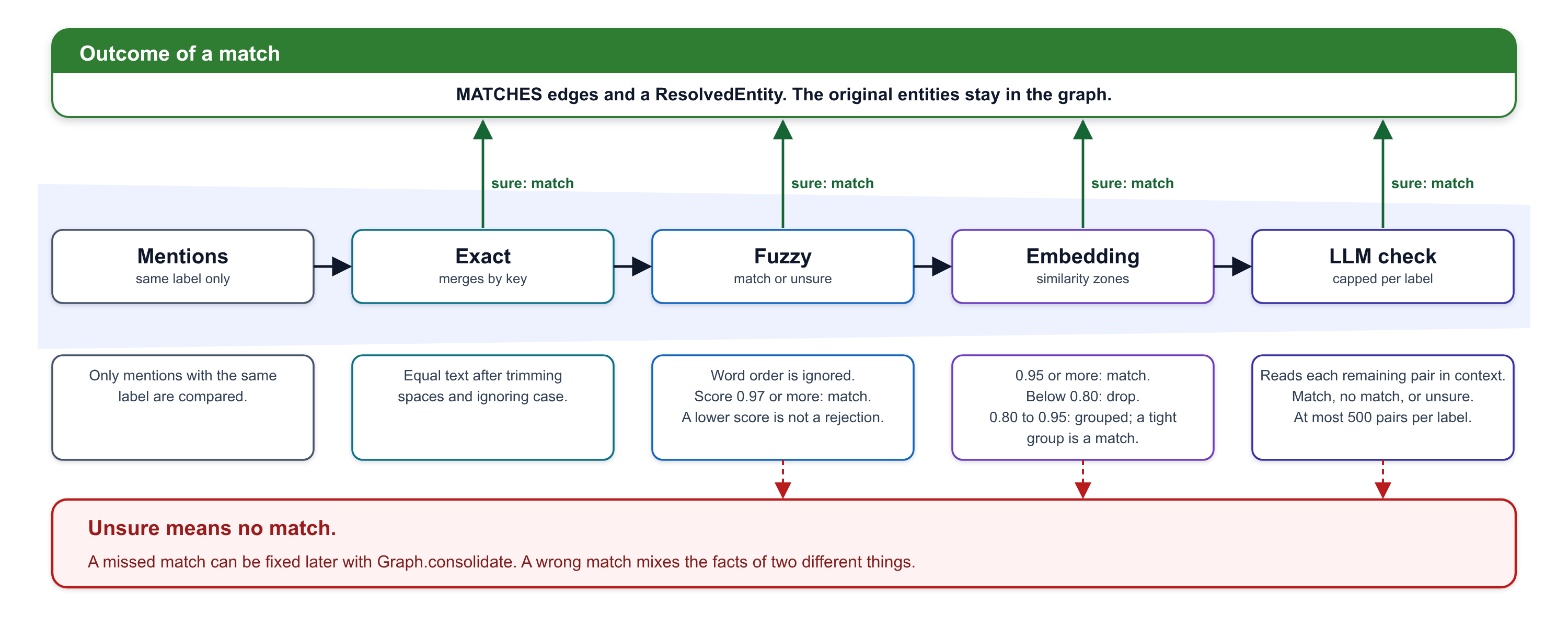 Entity resolution tiers. A pair of mentions with the same label passes an exact tier, a fuzzy tier, an embedding tier, and an LLM tier. An unsure pair is never matched. A match writes MATCHES edges and a derived ResolvedEntity, and the original entities stay.