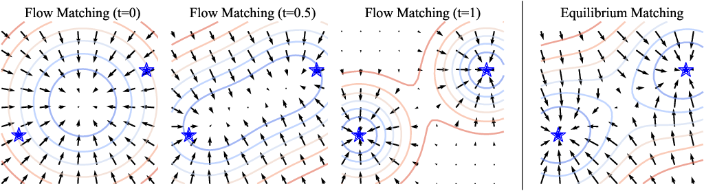 Flow matching's field changes with t; equilibrium matching learns a single time-invariant field