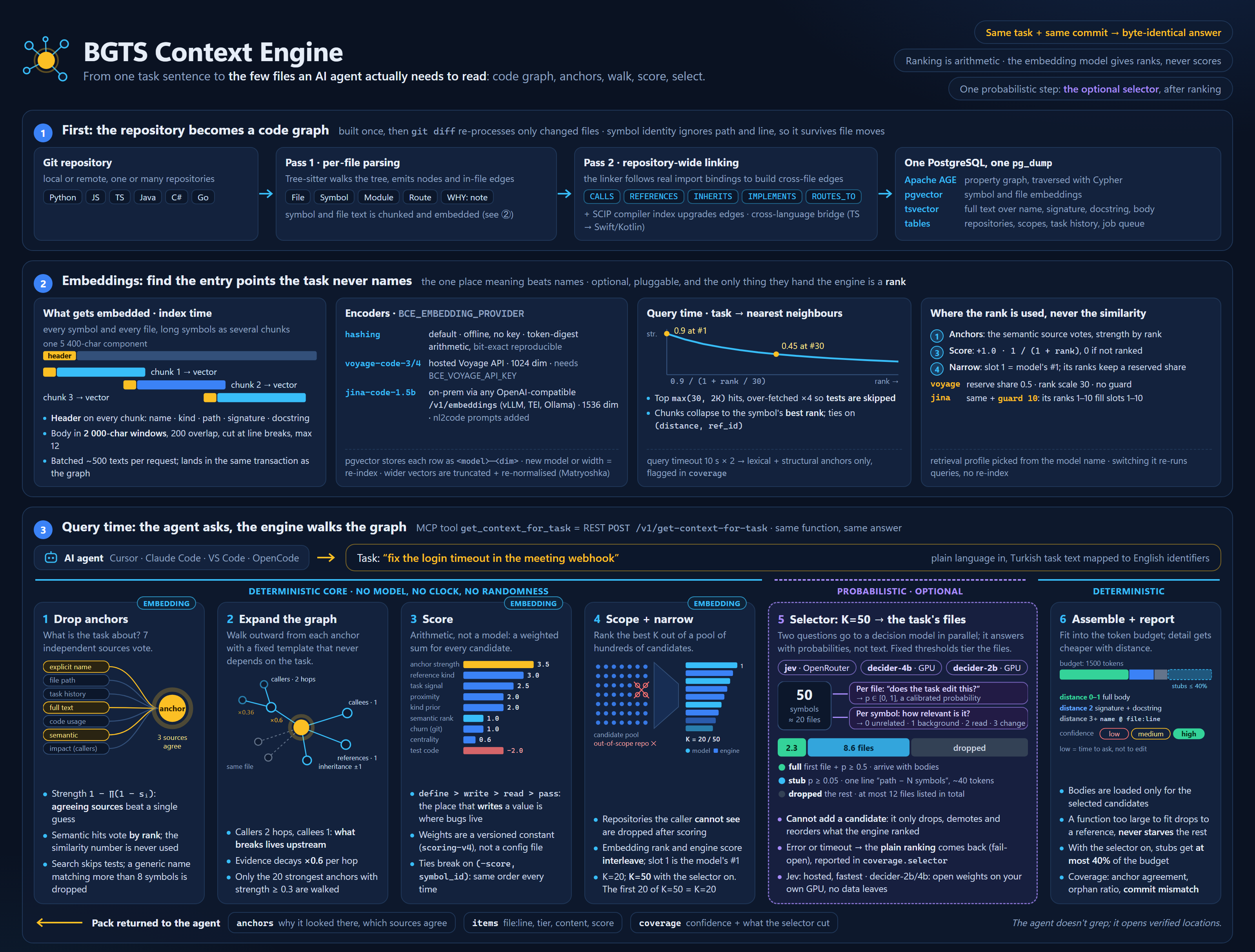 BGTS Context Engine architecture: the repository becomes a code graph, embeddings find entry points, and at query time the engine drops anchors, expands the graph, scores, narrows, optionally selects, and assembles the pack
