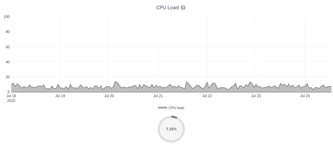 https://github.com/openwisp/openwisp-monitoring/raw/docs/docs/cpu-load.png