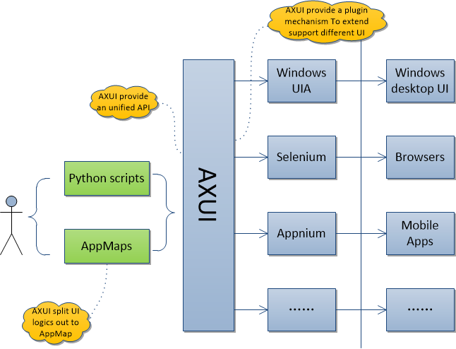 AXUI structure