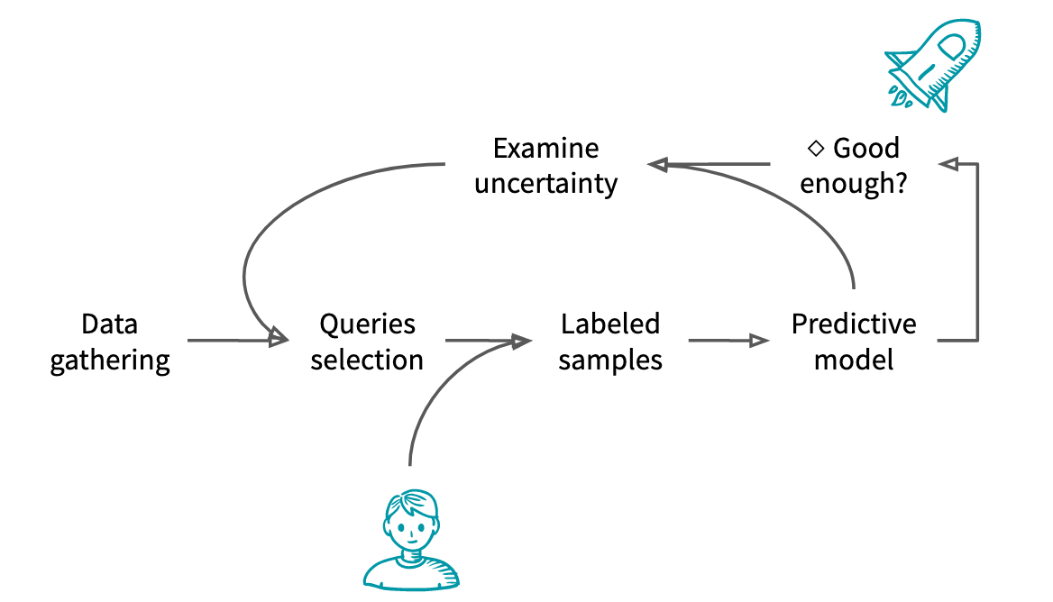 Active Learning Workflow