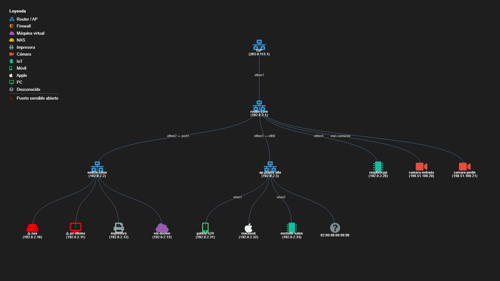 Real topology via SNMP