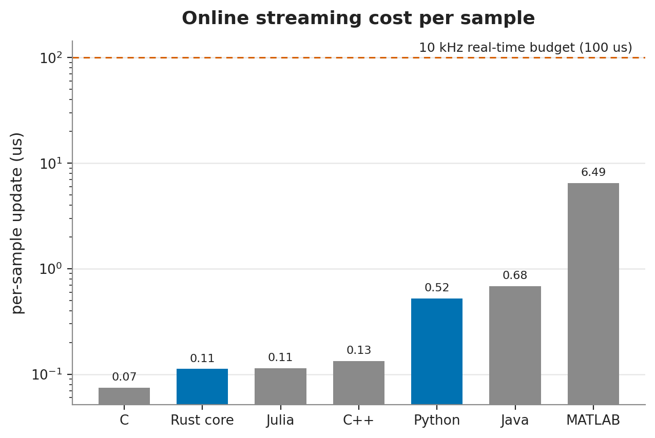 Online streaming cost per sample: SENTIL (Python) among the bindings