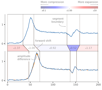 Dynamic Subsequence Warping (DSW) Example