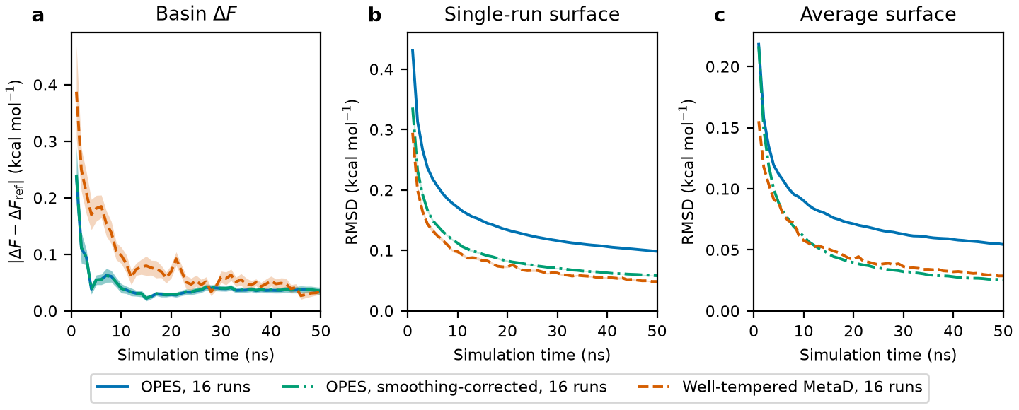 OPES and metadynamics on alanine dipeptide