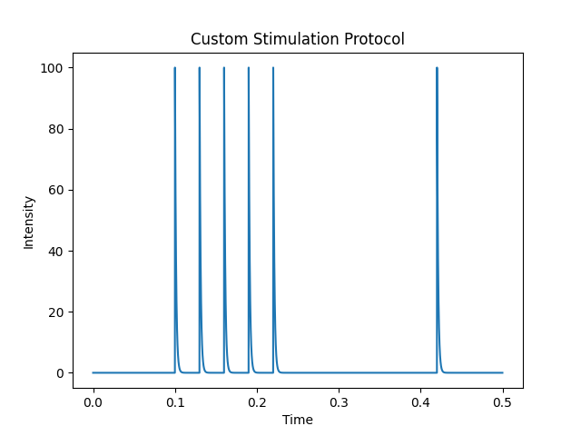 Stimulation protocol