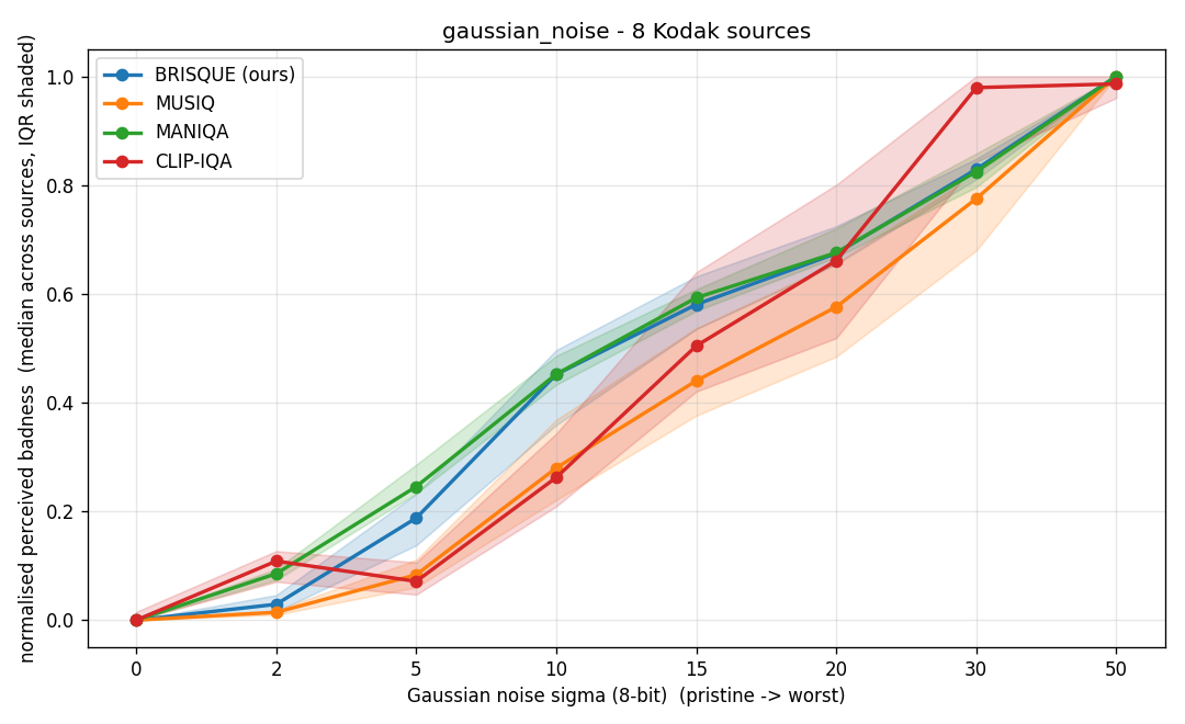 Gaussian noise sweep