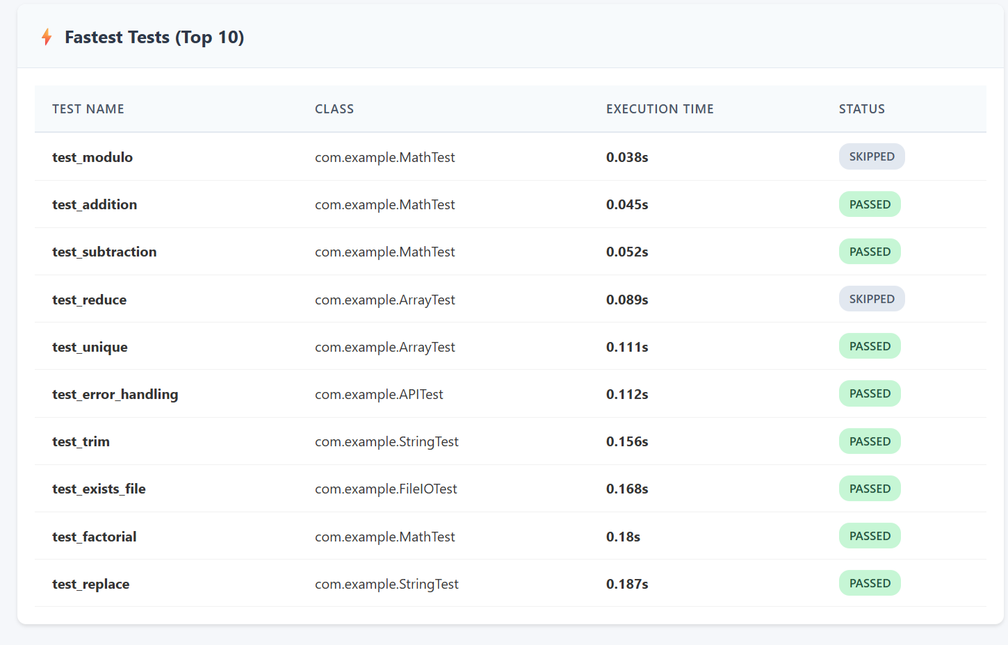 Analytics Report - Top Tests