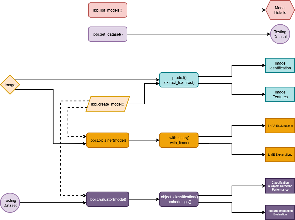 IBBI Inputs and Outputs