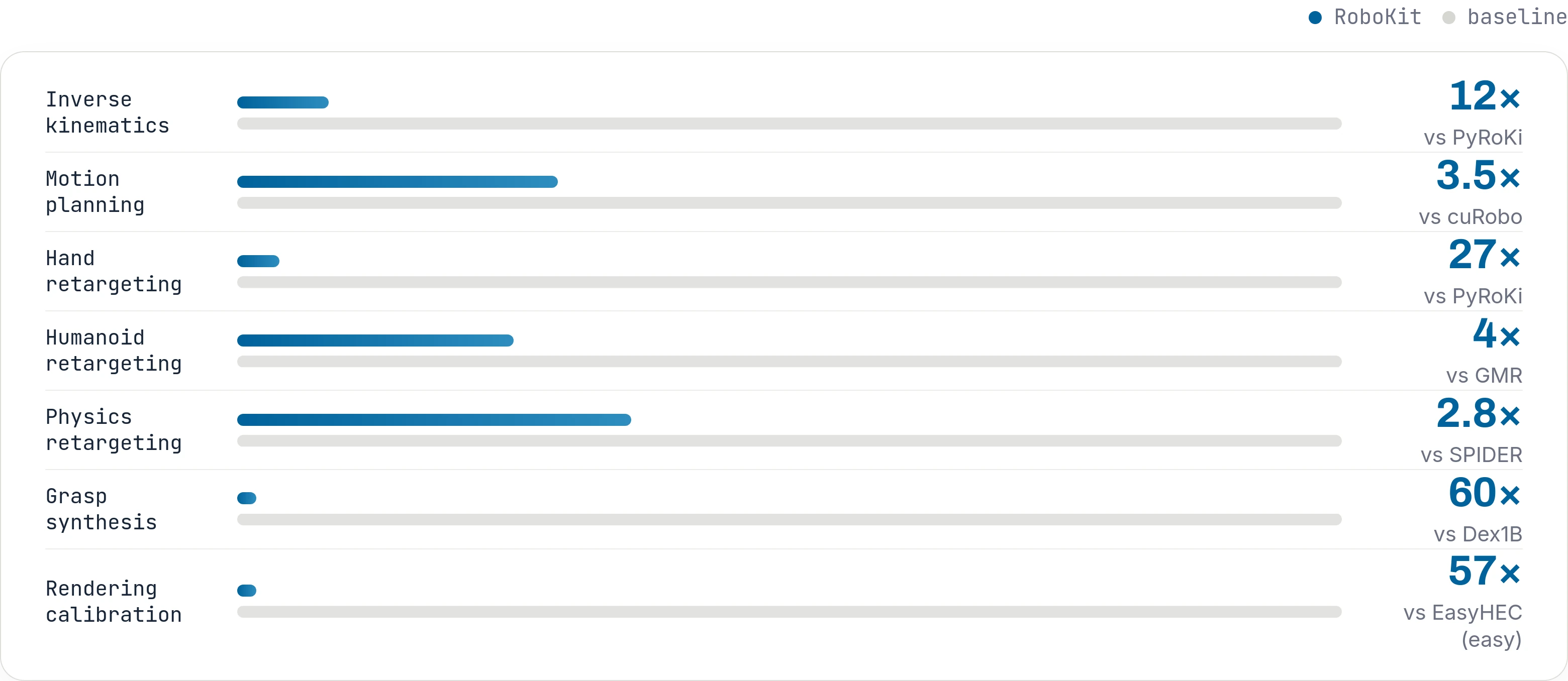 RoboKit speedups: IK 12× vs PyRoKi; motion planning 3.5× vs cuRobo; hand retargeting 27× vs PyRoKi; humanoid retargeting 4× vs GMR; physics retargeting 2.8× vs SPIDER; grasp synthesis 60× vs Dex1B; rendering calibration 57× vs EasyHEC on the easy split.