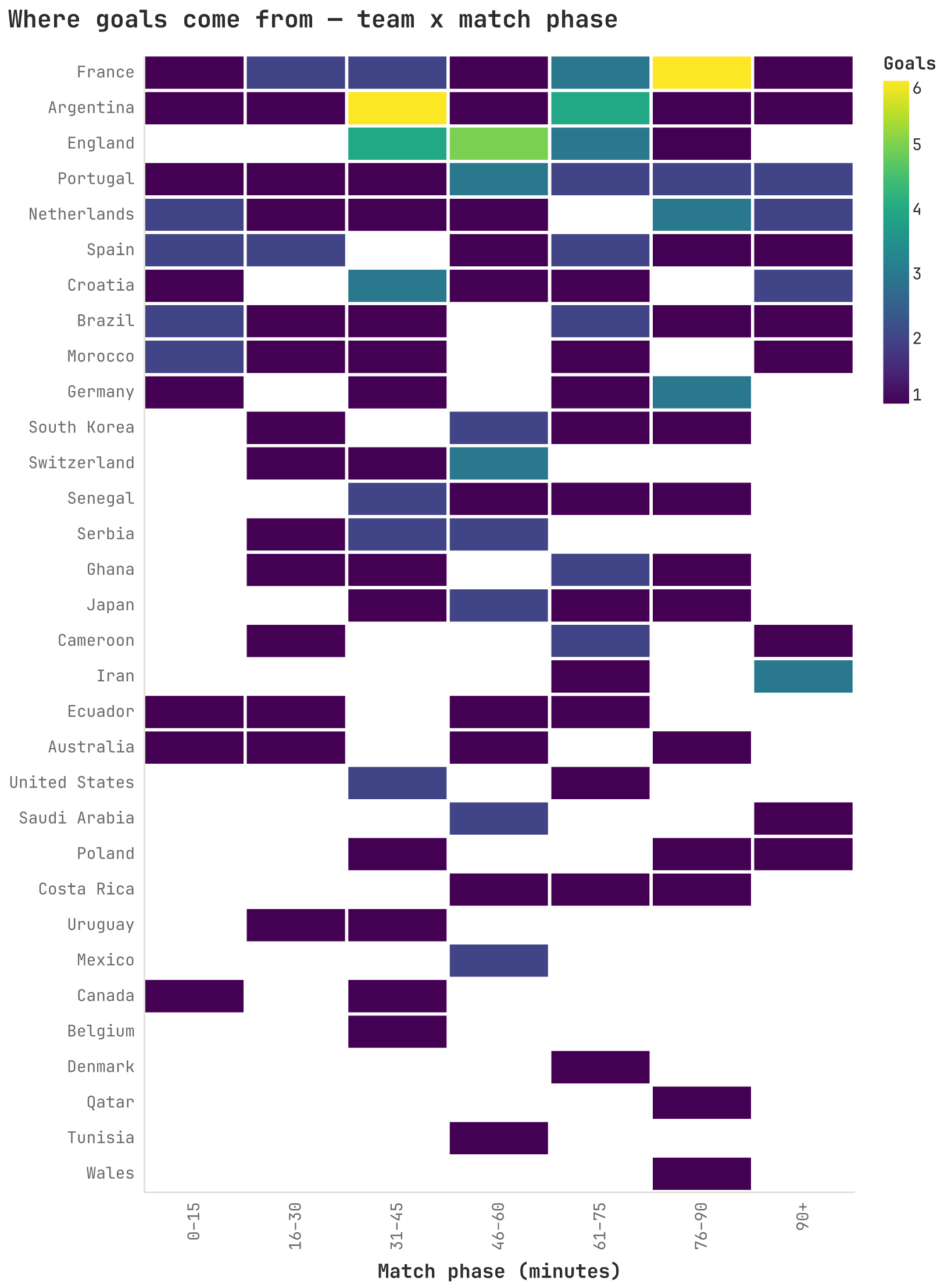 Heatmap of goals by team and phase