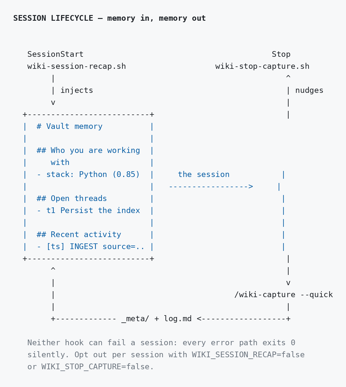 session lifecycle: recap injected at start, capture nudged at stop