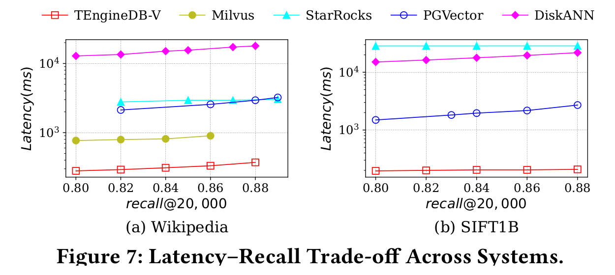 Figure 7: Latency-Recall Trade-off Across Systems