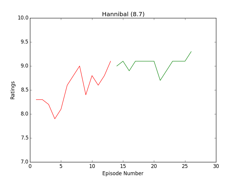 https://raw.githubusercontent.com/leosartaj/tvstats/master/data/graphs/hannibal.png
