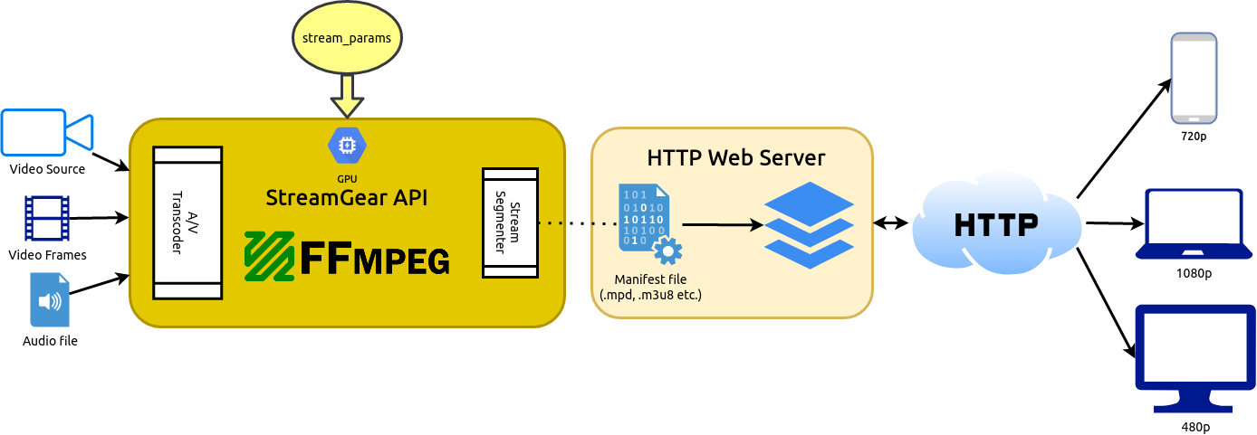 NetGear API