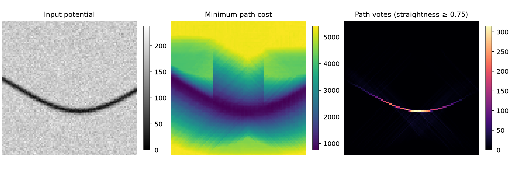 Synthetic input, minimum path costs, and filtered path votes