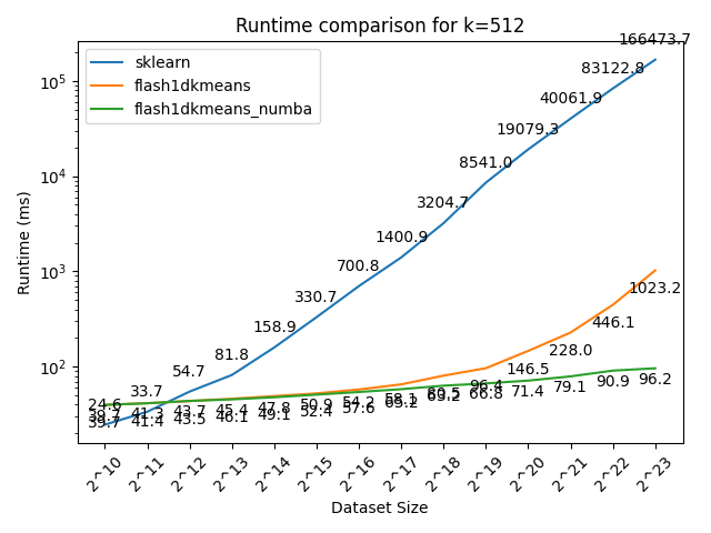 runtime comparison k=512