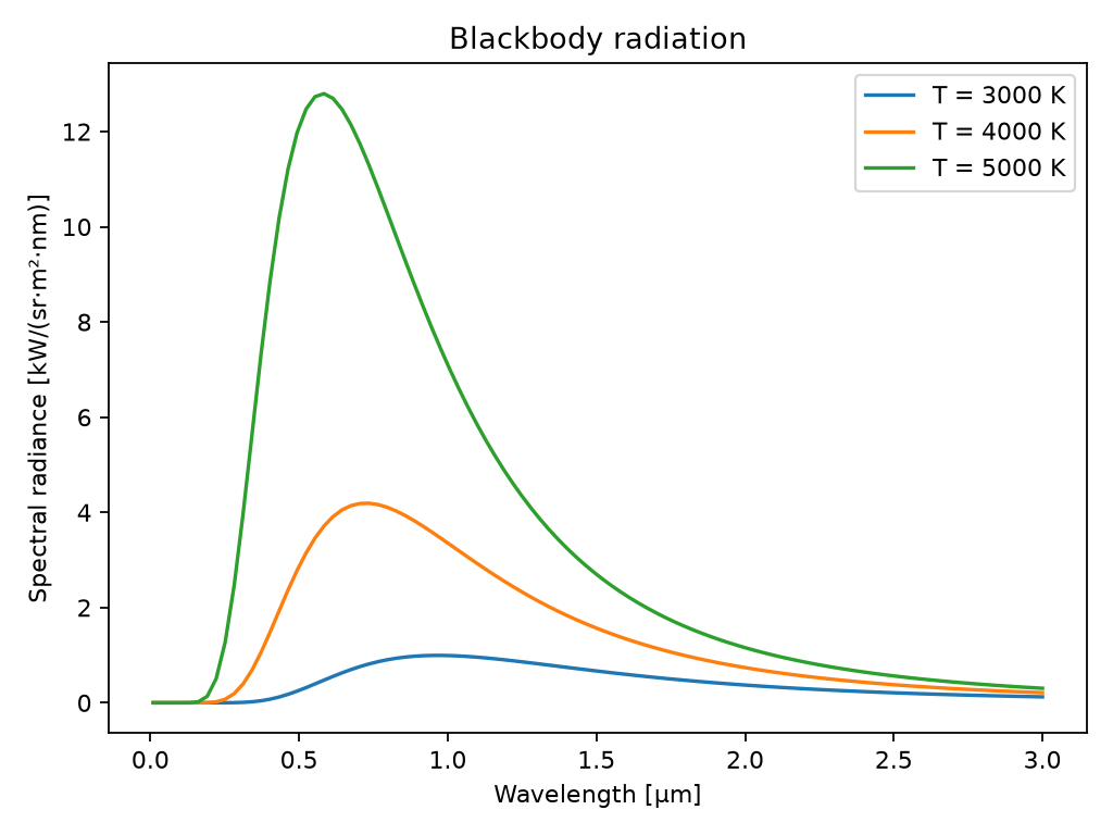 Blackbody spectral radiance