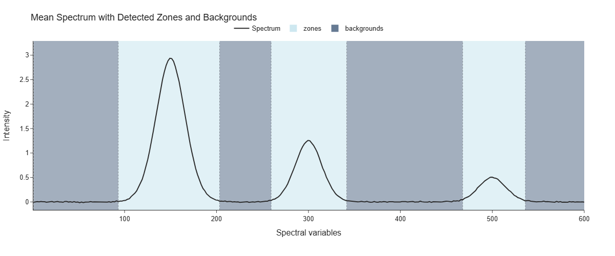 Detected spectral zones